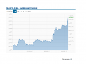 euro, dollar koers