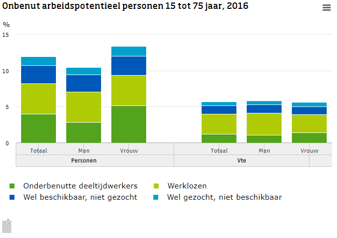 man-vrouw-arbeidspotentieel