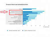 werknemers, werkgelegenheid, tekort, sectoren