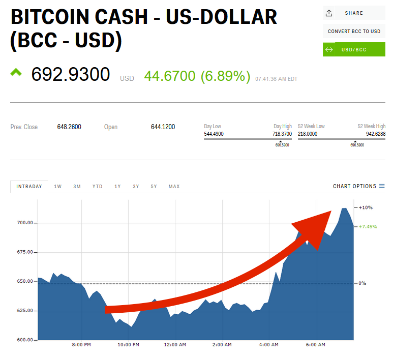 bitcoin cash, bitcoin