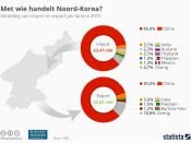 Noord-Korea, handel