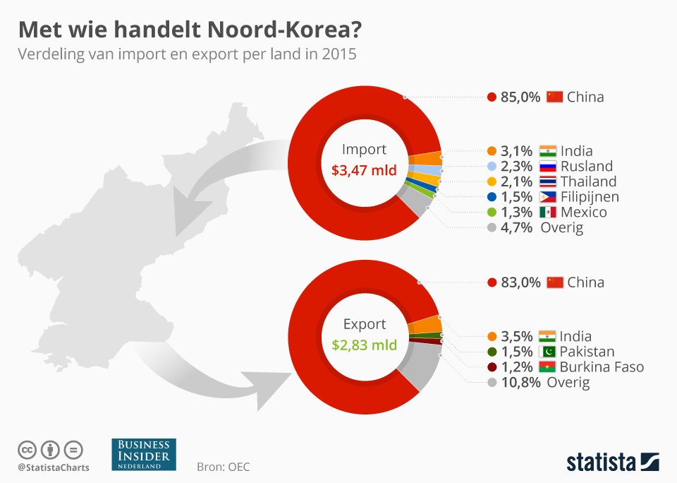Noord-Korea, handel