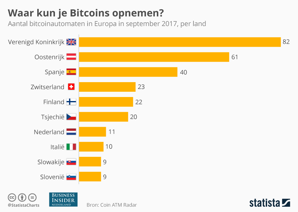 bitcoin, atm, pinautomaten, Nederland, Europa