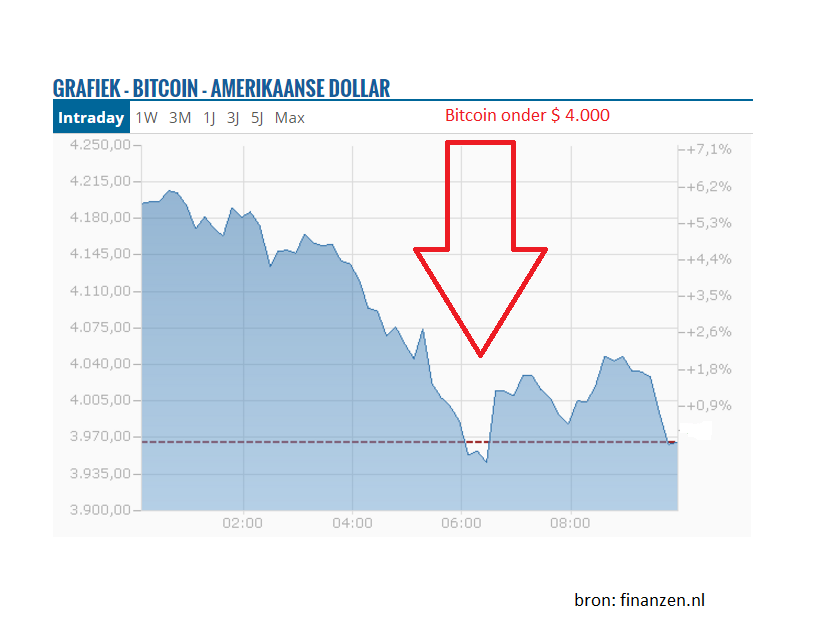 Bitcoin Koers 3 Jaar Geleden - 