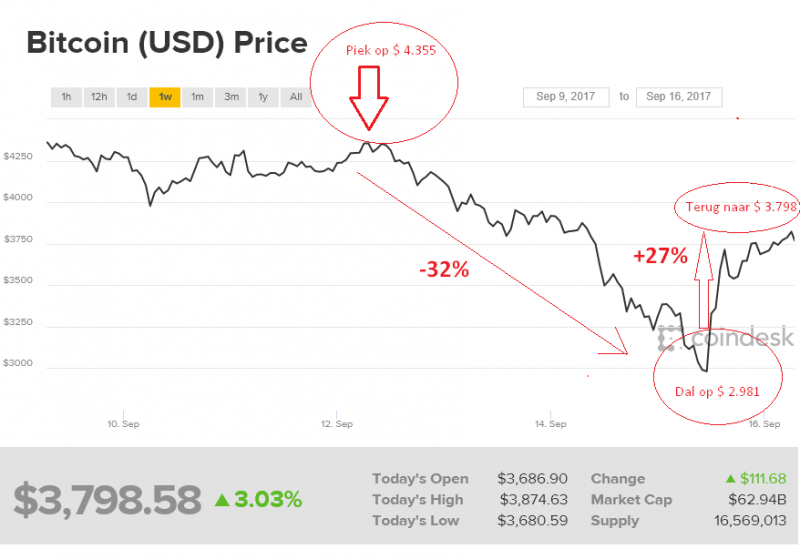 koersverloop bitcoins news