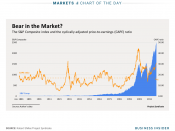 beurs, aandelen, Shiller, waardering