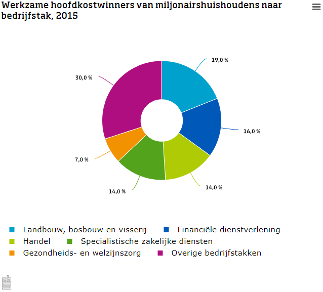 landbouw-miljonairs