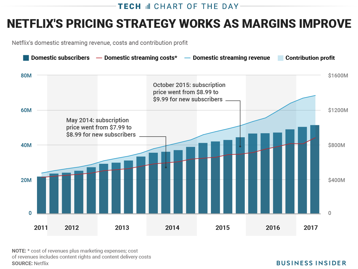 One chart shows why shareholders are so happy about Netflix's price