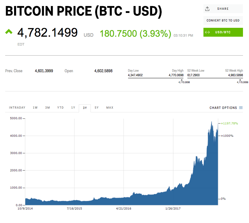 История биткоина с самого начала. Bitcoin в тг. Биткоин тенге. Dollar share график.