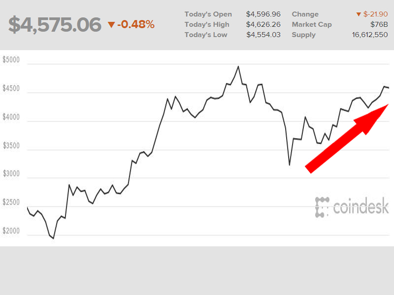 bitcoin koers prijs 4500 dollar