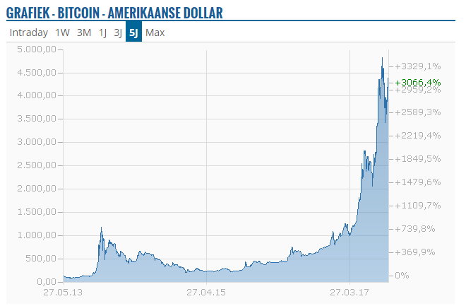 bitcoin, koers, blockchain