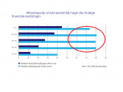 aflossingsvrije hypotheek, hypotheekschuld, huizenmarkt, hypotheekrenteaftrek