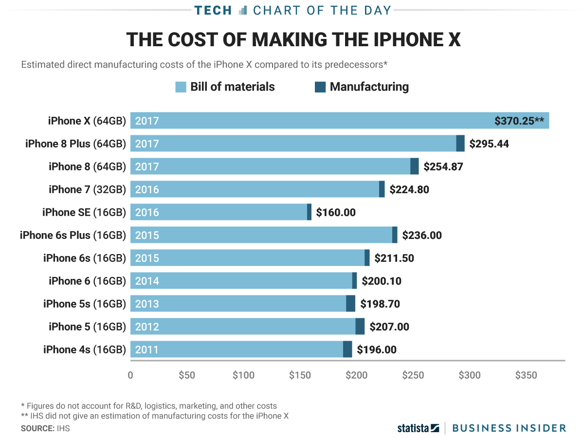 Most cost. Себестоимость айфона. Себестоимость смартфонов. Сколько себестоимость айфона. Себестоимость айфона 11.