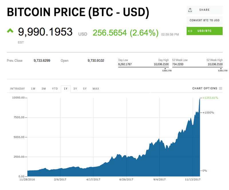 How Much Was One Bitcoin Worth In 2010 / Bitcoin Split How Much Is One Bitcoin Today,how much is 1 ... / It might not sound like much these days, but that was an 800% increase.