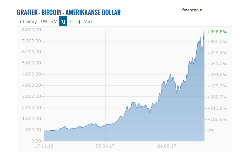 bitcoin, record $ 8.000