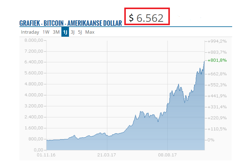 bitcoin, record 6.500 dollar
