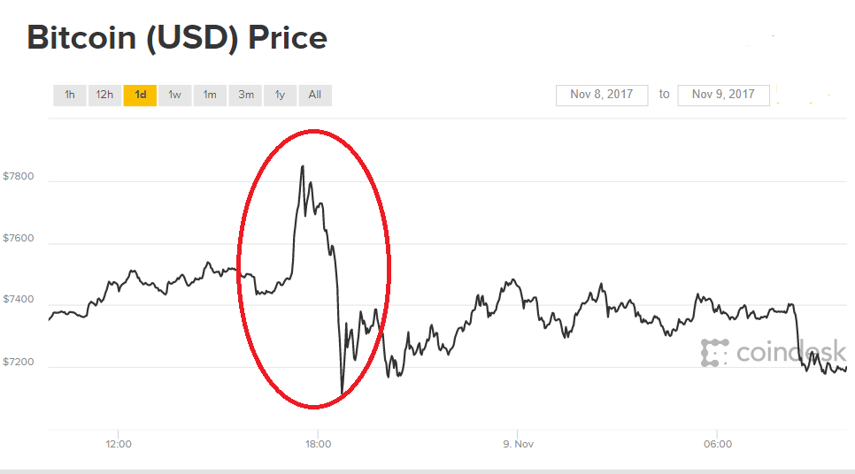 bitcoin, Segwit2x, mislukt