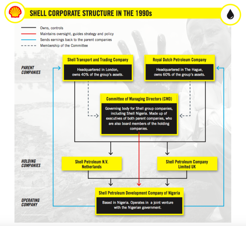 Shell структура компании. Организационная структура Шелл. Shell история компании. Shell иерархия производства.