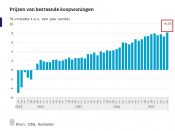 huizenprijs, huizenmarkt, oktober 2017, record