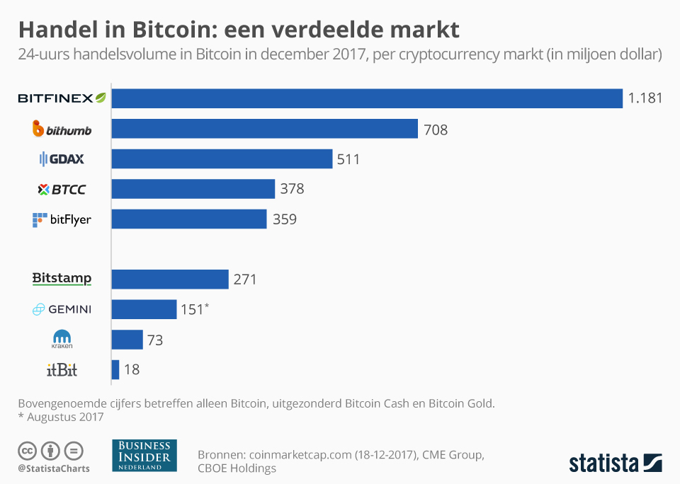 bitcoin, futures, handel, koers