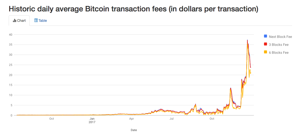 bitcoin, transacties, blockchain