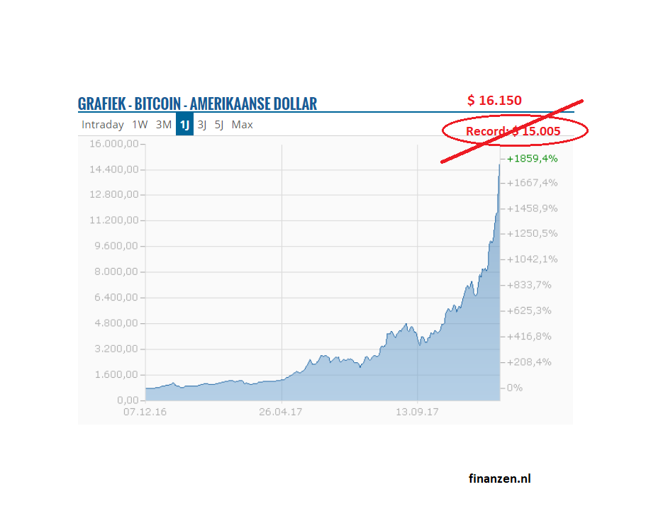 bitcoin record 16.000 dollar