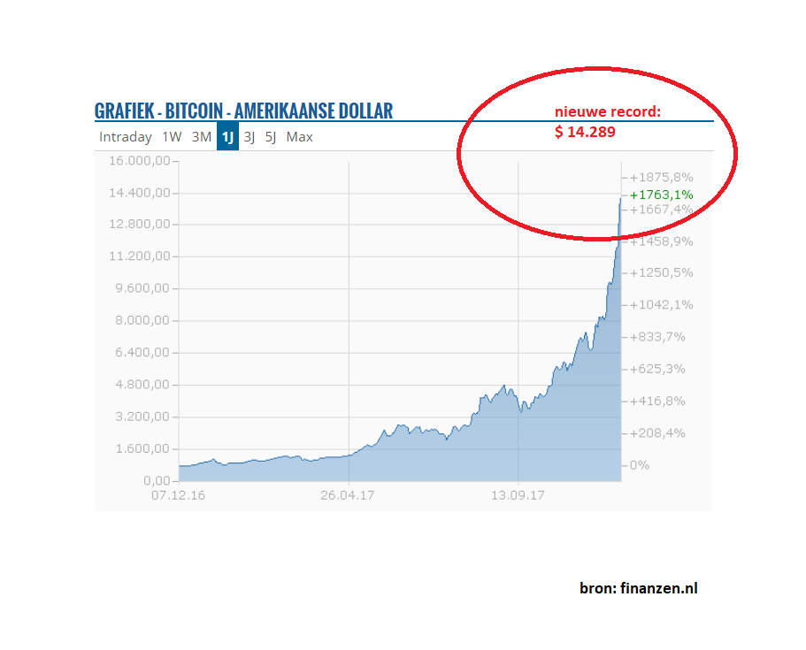 bitcoin 14.000 dollar