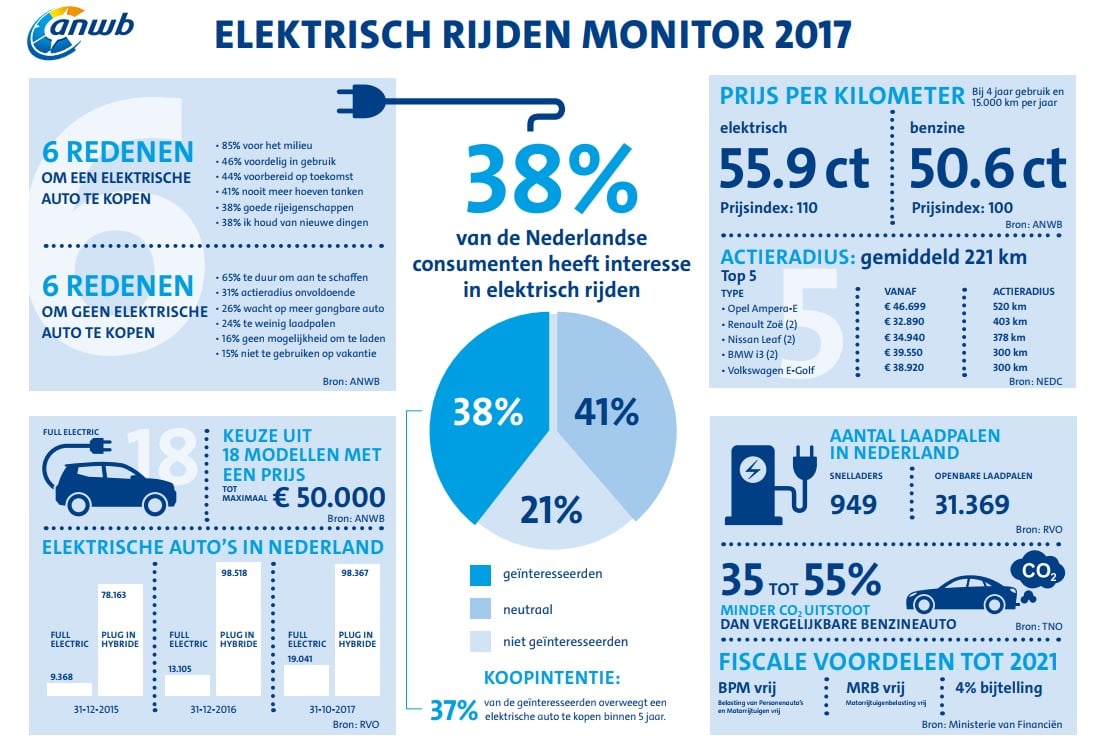 Elektrisch Rijden Duurder Dan Op Benzine - Maar Niet Zoveel Als Gedacht