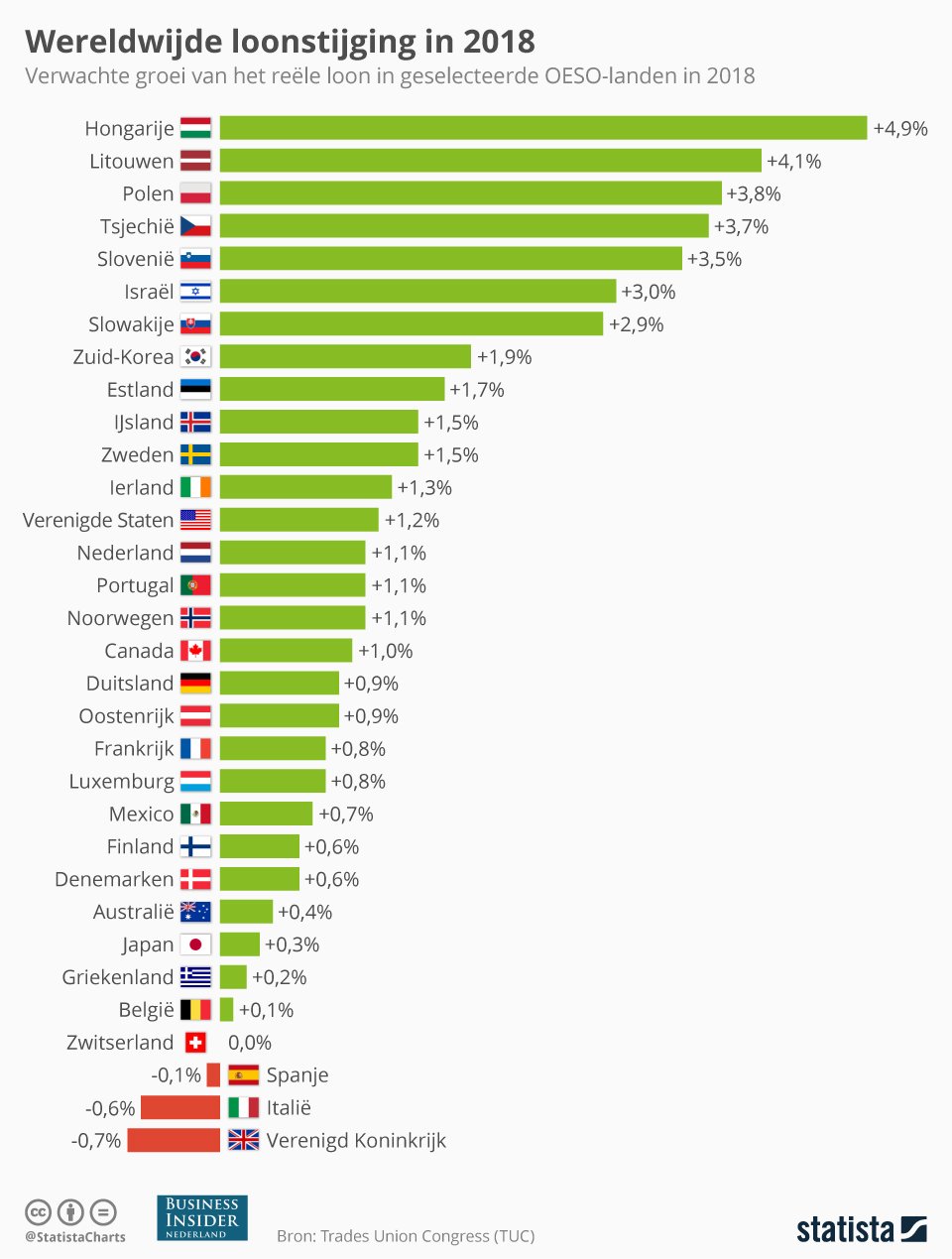 lonen, stijging, Nederland, VK, Brexit