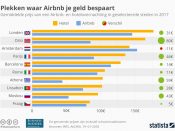 Airbnb, hotel, kosten