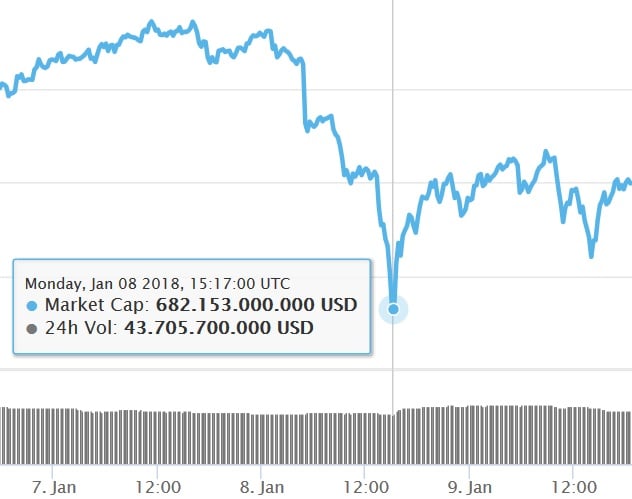 De daling op Coinmarketcap op 8 januari. Foto: screenshot