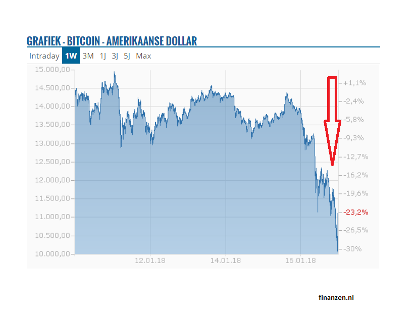 cryptomunten, crash, bitcoin