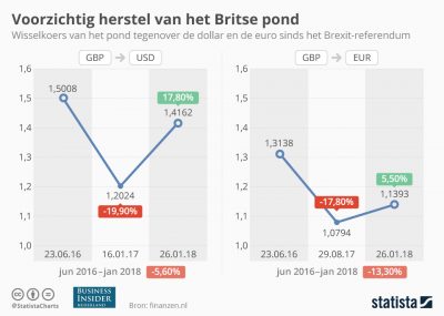 Britse Pond Blijft Zwakjes Tegenover Euro Duurdere Import Doet Nog Brexit Britse Pond Euro Dollar Import