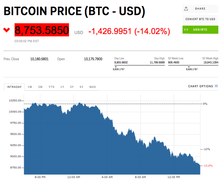 bitcoin, crypotmunten, waarde