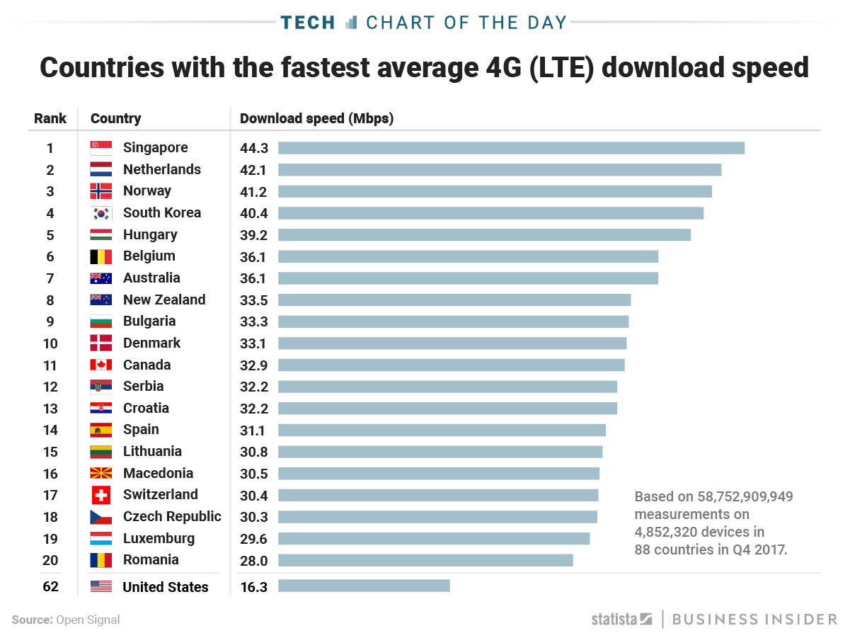 Broadband Speeds In The US Are Slower Than In Almost Every Other Country