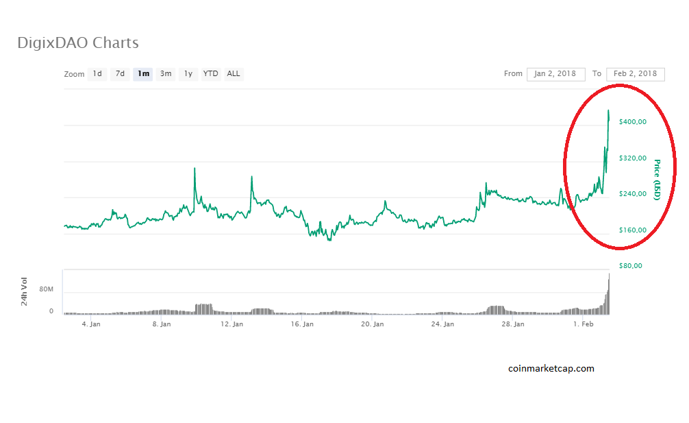 cryptomunten, bitcoin, crash, DigixDao