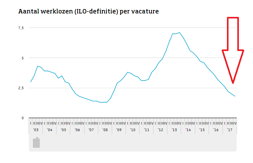 arbeidsmarkt, werklozen, vacatures