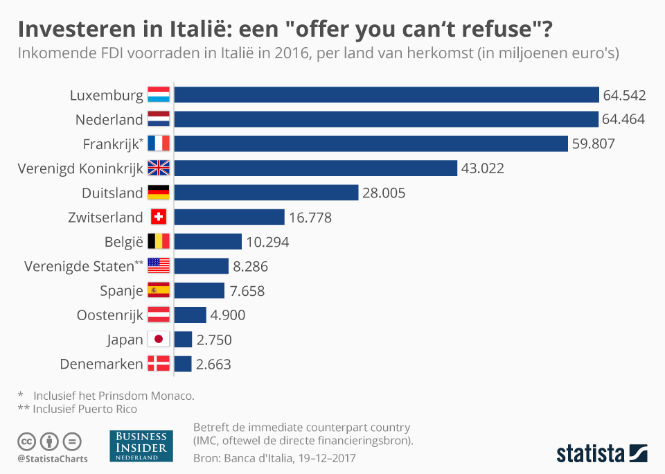 Italië, investeringen, Nederland