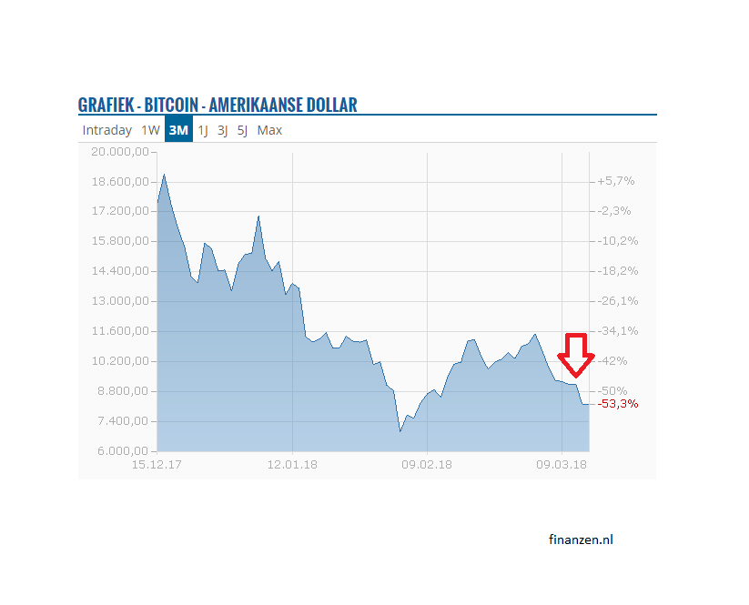 bitcoin, markt, cryptomunten