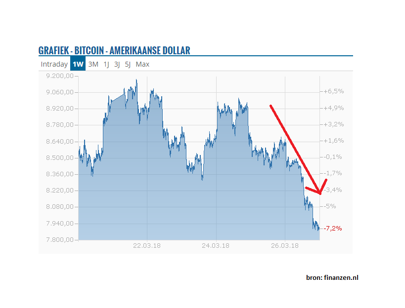 bitcoin, koers