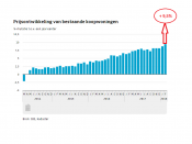 huizenprijs, record, februari 2018