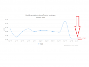 woningverkopen, februari