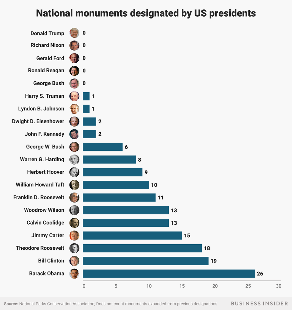 Trump has shrunk the amount of protected land in the US more than any ...