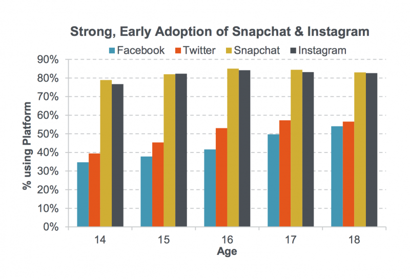 Piper Jaffray snapchat instagram chart