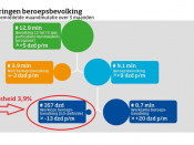 werkloosheid laag onder 4%