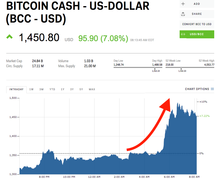 De waarde van Bitcoin Cash staat woensdag 7 procent in de plus. Foto: Markets Insider