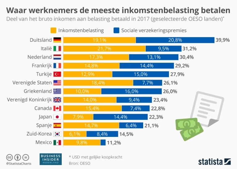 Deze grafiek laat zien dat de fiscus ongeveer een derde van het