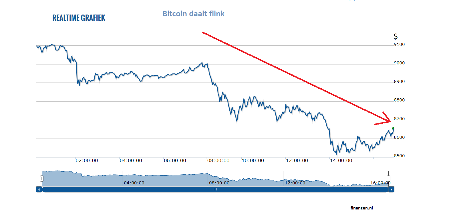bitcoin, daling