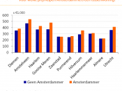 Amsterdam prijzen steden