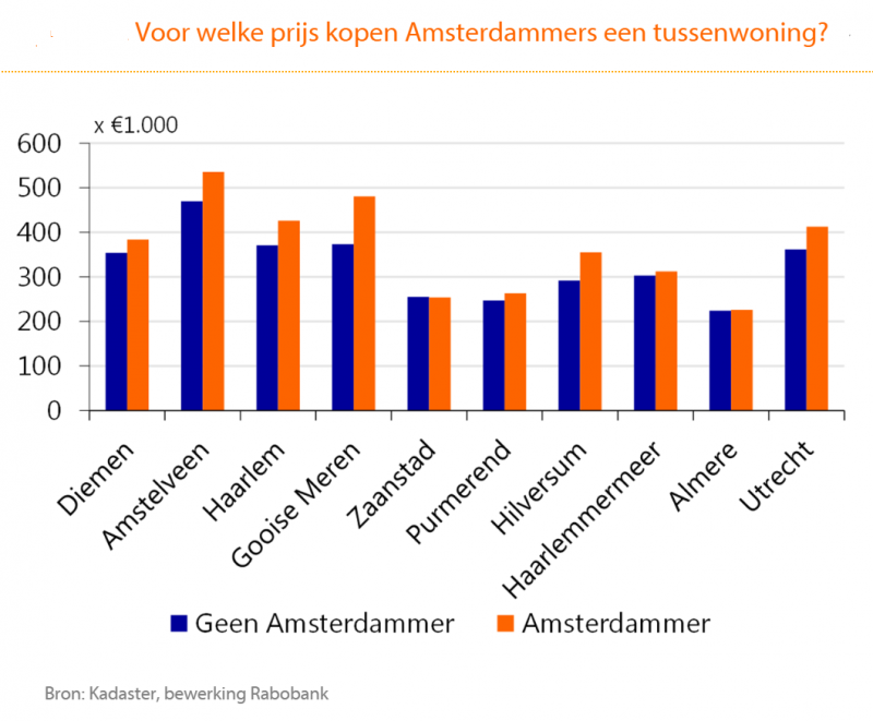 In deze 8 steden drijven verhuizende Amsterdammers de huizenprijzen op
